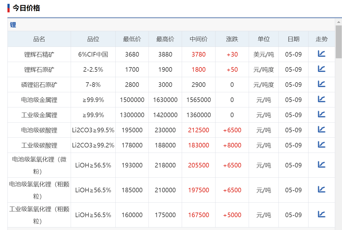 锂价格最新行情今日深度解析